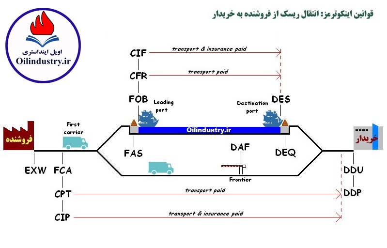 اینکوترمز